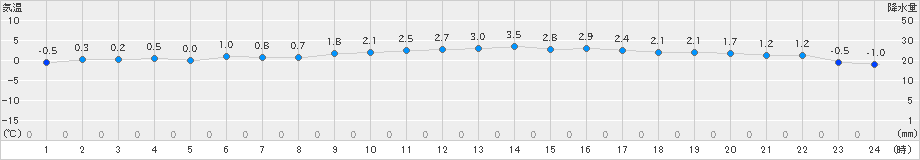 大衡(>2022年01月22日)のアメダスグラフ