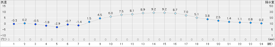 日立(>2022年01月22日)のアメダスグラフ