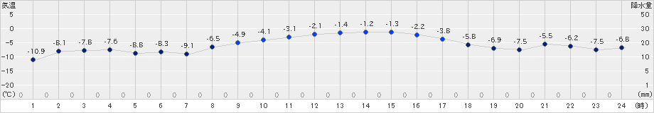 奥日光(>2022年01月22日)のアメダスグラフ