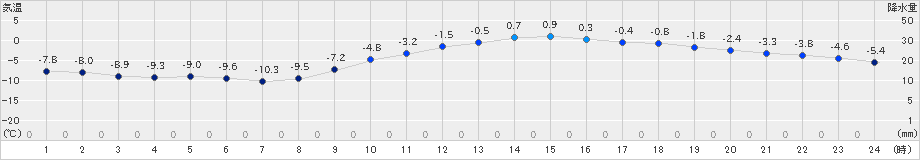 諏訪(>2022年01月22日)のアメダスグラフ