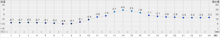 南木曽(>2022年01月22日)のアメダスグラフ