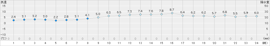 網代(>2022年01月22日)のアメダスグラフ