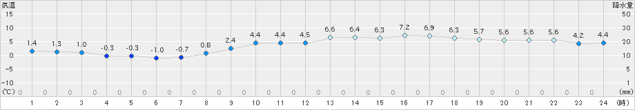 セントレア(>2022年01月22日)のアメダスグラフ