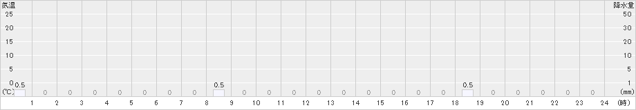 室谷(>2022年01月22日)のアメダスグラフ