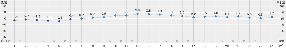 朝日(>2022年01月22日)のアメダスグラフ