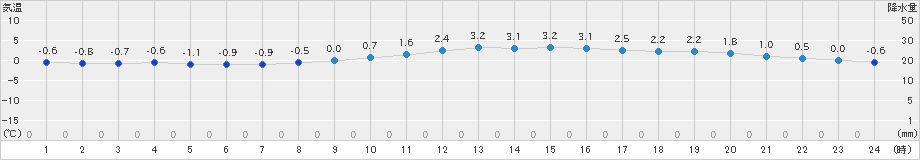 伏木(>2022年01月22日)のアメダスグラフ