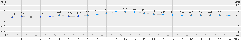 七尾(>2022年01月22日)のアメダスグラフ