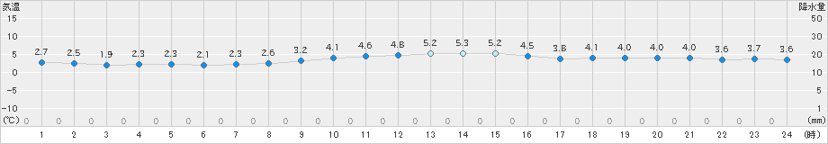 越廼(>2022年01月22日)のアメダスグラフ