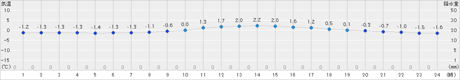 今庄(>2022年01月22日)のアメダスグラフ