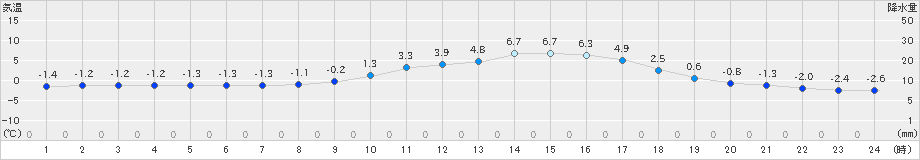 新見(>2022年01月22日)のアメダスグラフ