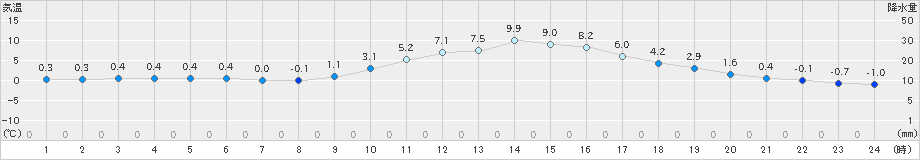 高梁(>2022年01月22日)のアメダスグラフ