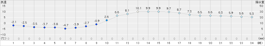 宇和(>2022年01月22日)のアメダスグラフ