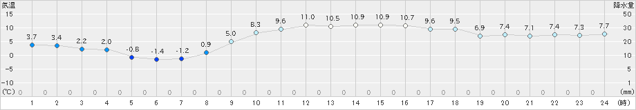 南国日章(>2022年01月22日)のアメダスグラフ