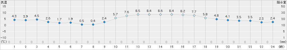 萩(>2022年01月22日)のアメダスグラフ