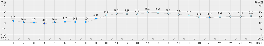 国見(>2022年01月22日)のアメダスグラフ