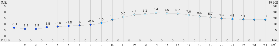 玖珠(>2022年01月22日)のアメダスグラフ