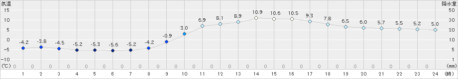 宇目(>2022年01月22日)のアメダスグラフ