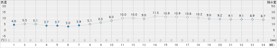 蒲江(>2022年01月22日)のアメダスグラフ