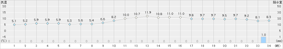 西海(>2022年01月22日)のアメダスグラフ