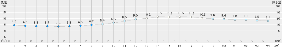 佐賀(>2022年01月22日)のアメダスグラフ