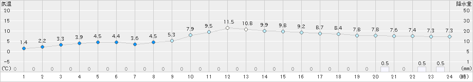 八代(>2022年01月22日)のアメダスグラフ