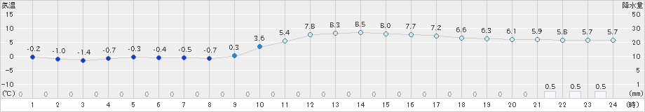 西米良(>2022年01月22日)のアメダスグラフ