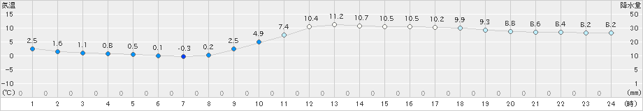 宮崎(>2022年01月22日)のアメダスグラフ