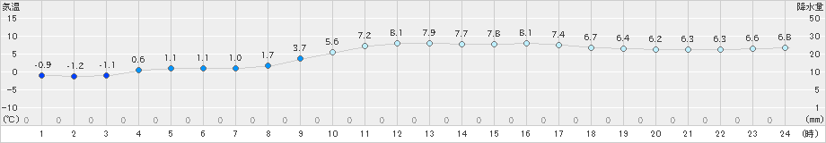 輝北(>2022年01月22日)のアメダスグラフ