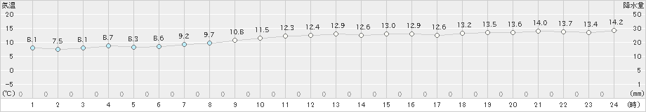 中種子(>2022年01月22日)のアメダスグラフ