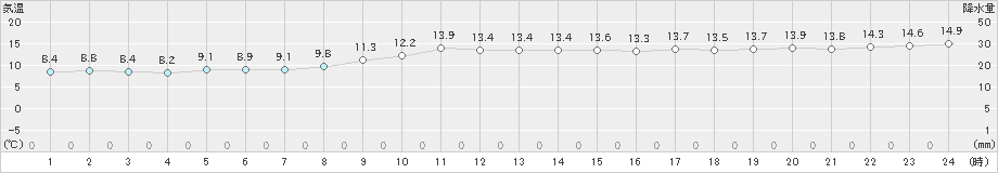 上中(>2022年01月22日)のアメダスグラフ