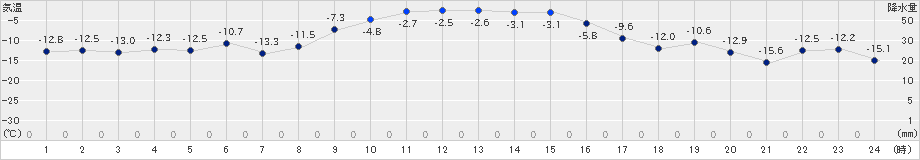 根室中標津(>2022年01月23日)のアメダスグラフ