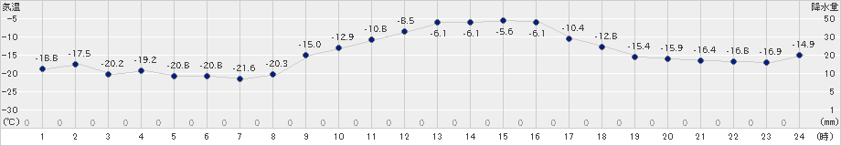 芽室(>2022年01月23日)のアメダスグラフ