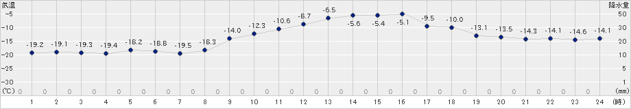 帯広泉(>2022年01月23日)のアメダスグラフ