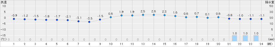 六ケ所(>2022年01月23日)のアメダスグラフ