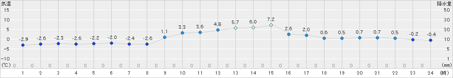 蔵王(>2022年01月23日)のアメダスグラフ