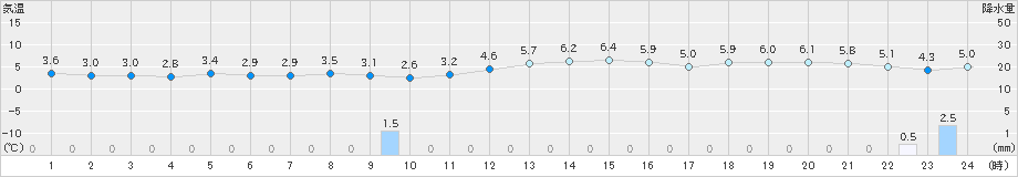 鼠ケ関(>2022年01月23日)のアメダスグラフ