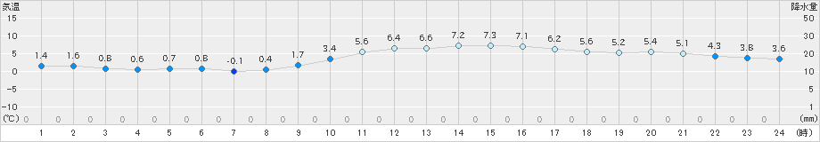 さいたま(>2022年01月23日)のアメダスグラフ