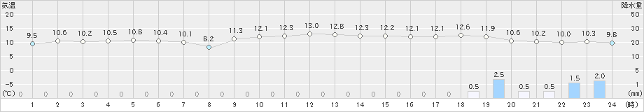 三宅島(>2022年01月23日)のアメダスグラフ