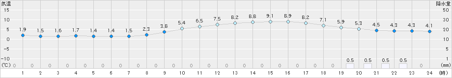 富士(>2022年01月23日)のアメダスグラフ