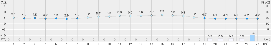 網代(>2022年01月23日)のアメダスグラフ