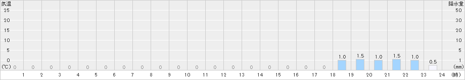 高根山(>2022年01月23日)のアメダスグラフ