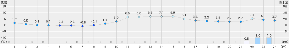 羽茂(>2022年01月23日)のアメダスグラフ