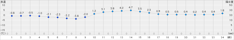 安塚(>2022年01月23日)のアメダスグラフ