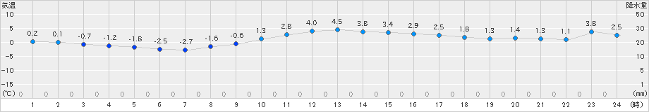 氷見(>2022年01月23日)のアメダスグラフ