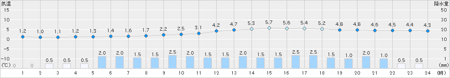 久万(>2022年01月23日)のアメダスグラフ