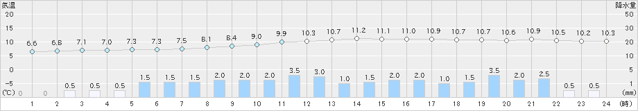 御荘(>2022年01月23日)のアメダスグラフ