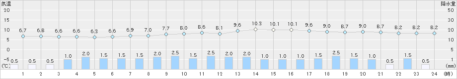 益城(>2022年01月23日)のアメダスグラフ