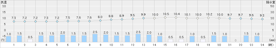 八代(>2022年01月23日)のアメダスグラフ