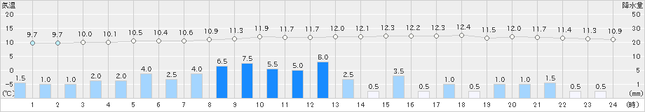 牛深(>2022年01月23日)のアメダスグラフ