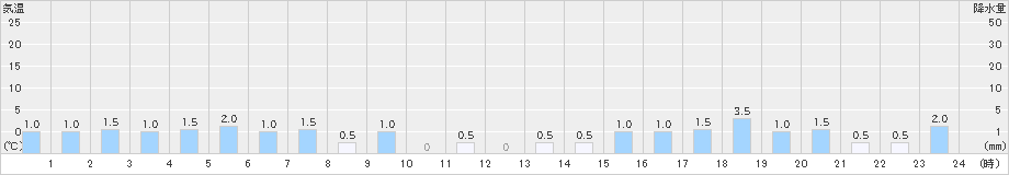 日之影(>2022年01月23日)のアメダスグラフ
